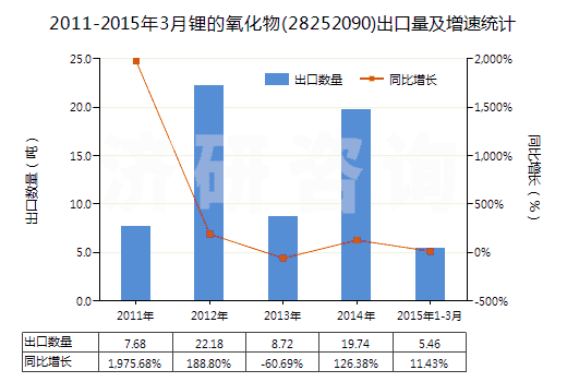 2011-2015年3月鋰的氧化物(28252090)出口量及增速統(tǒng)計(jì) 2011-2015年3月鋰的氧化物(28252090)出口量及增速統(tǒng)計(jì)